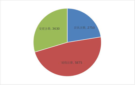 國家藥品監(jiān)督管理局2021年度醫(yī)療器械注冊工作報告