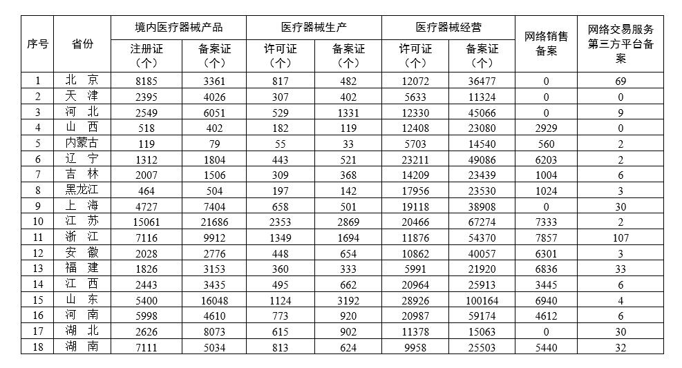 各省醫(yī)療器械許可備案相關(guān)信息（截至2022年7月31日）